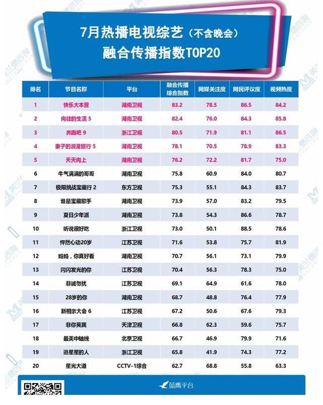 腾讯视频|7月综艺榜单｜头部卫视综N代与全新综艺同步发力