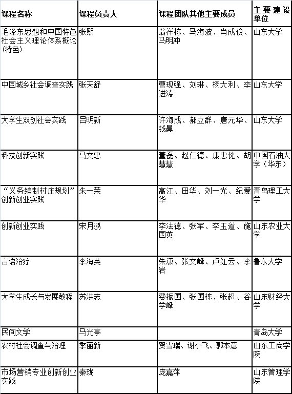 金课|山东新增204门“金课”！居全国第五位