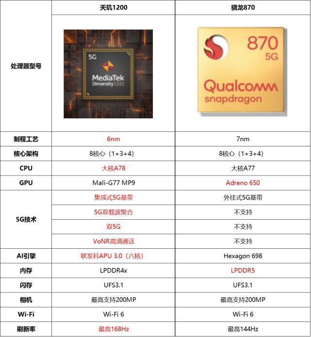 5g|天玑1200将由红米首发，这款新电竞旗舰居然只要2500元？