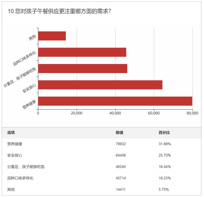 孩子午餐在哪吃？吃的好吗？河南一地公布中小学午餐供应情况问卷调查结果！