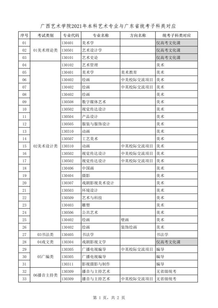 2021年本科艺术类招生专业与各省统考类别对应通知