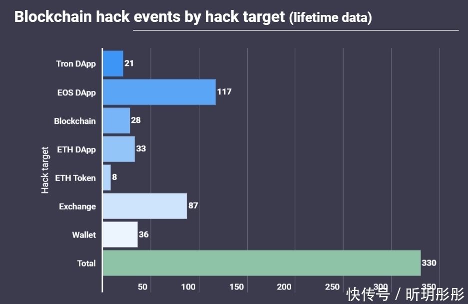 遭受|加密钱包遭黑客攻击累计损失71.9亿美元,交易所损失超48亿美元!