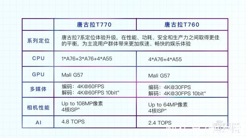 半导体|6nm 5G芯片平台客户量产，展锐楚庆：已跻身先进半导体技术第一梯队