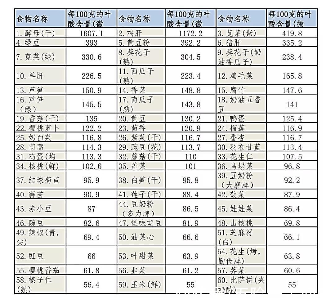 胎停|补充叶酸，对人体有3大好处，如何正确补充?给你4点建议