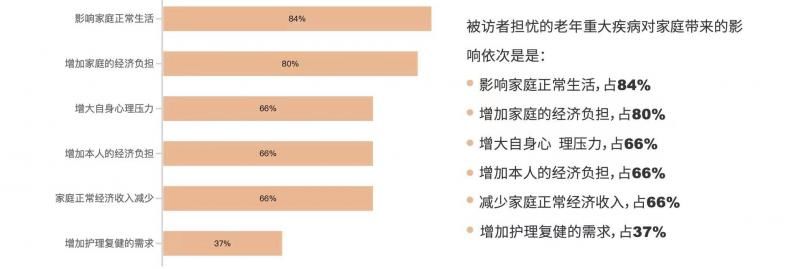 健康|2021老年健康保障需求白皮书：老年健康险供需存差距,针对慢病人群仍是“空白区”