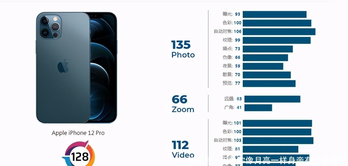 艾特|尴尬 DXO艾特库克,苹果不搭理,iPhone12Pro成绩怎么样?
