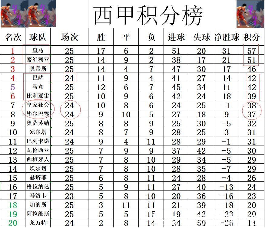 瓦伦西亚|西甲最新积分战报 西班牙人给皇马送礼 巴萨回前4 毕尔巴大胜紧追