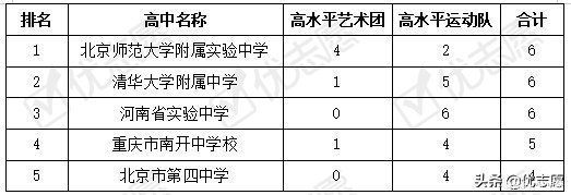 2020年清华北大艺术、体育特长生招录分析