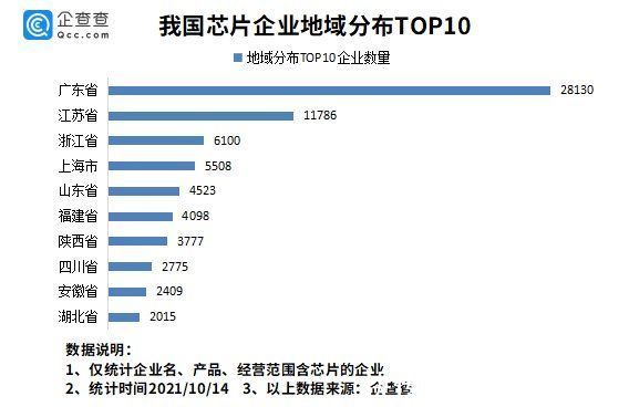 减产|芯片紧缺导致iphone13减产？今年前9月我国新增芯片企业3.21万家