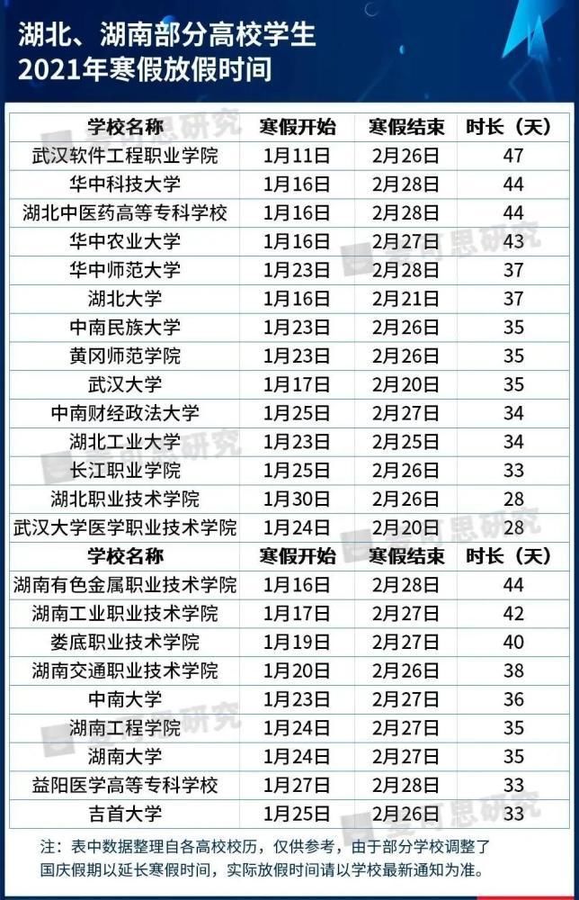 提前|错峰放寒假！部分大学已提前，重大放47天（附全国高校寒假时间）