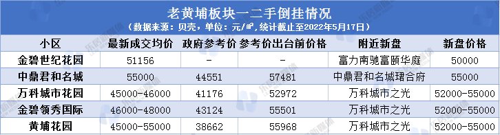 参考价|有新盘卖7万，黄埔一二手房倒挂消失了？