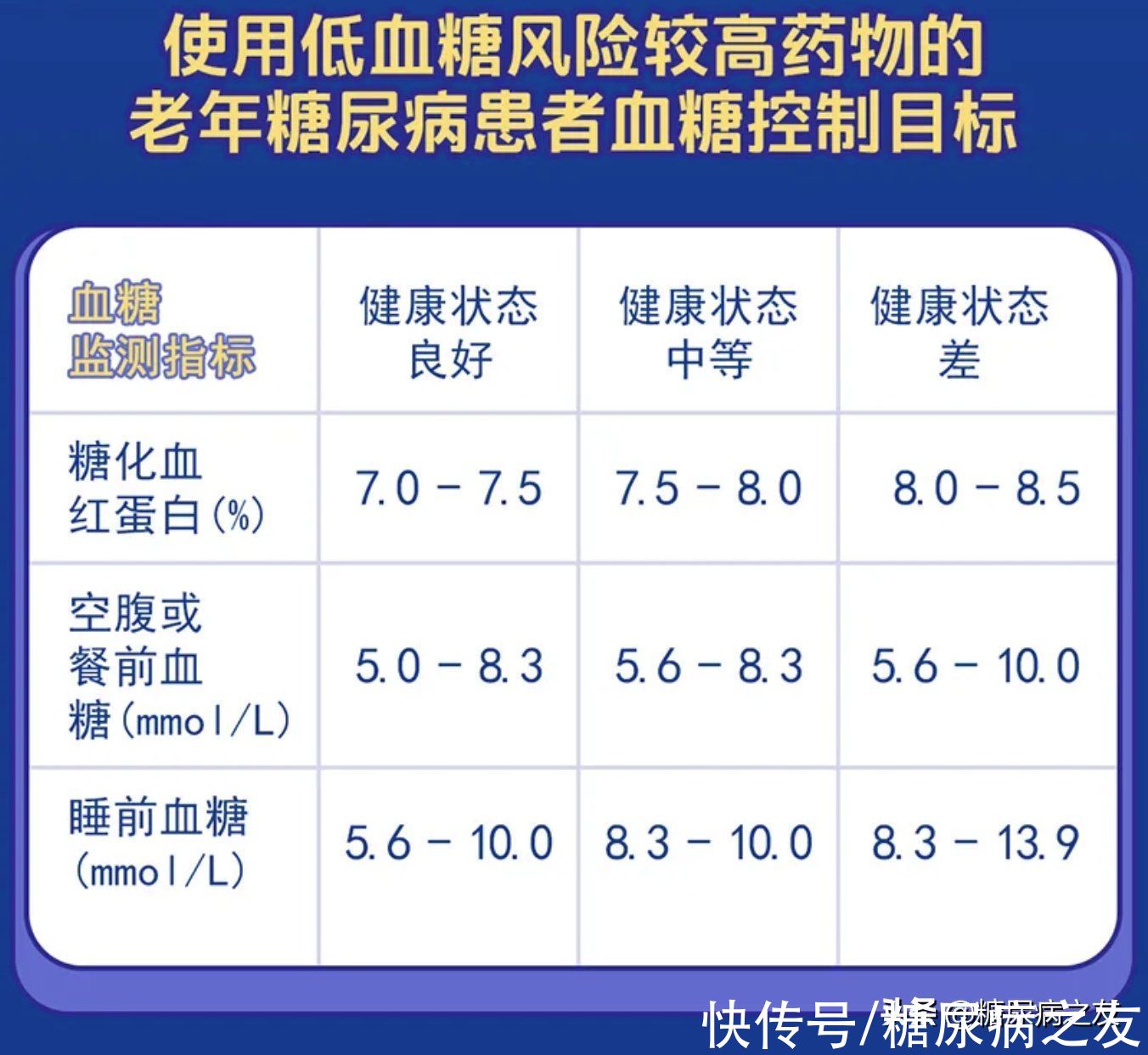 糖化血红蛋白|一文读懂｜最新老年糖尿病患者血糖控制目标