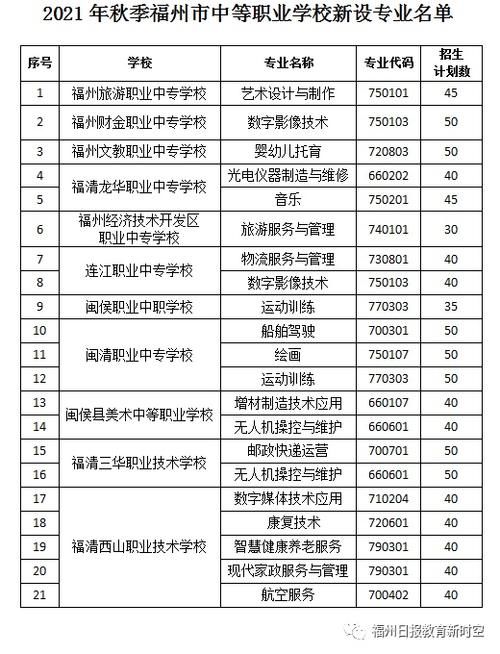 福州这些学校新增21个紧缺专业，可报考！