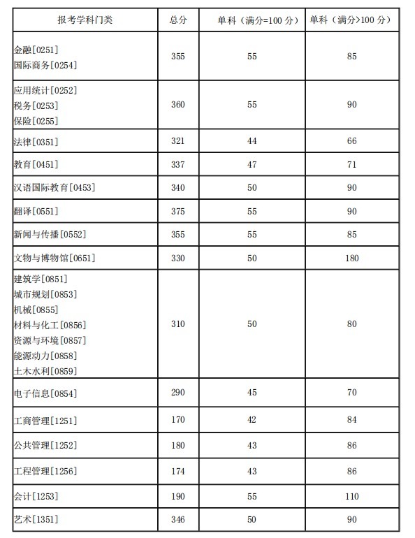 来看！39所院校复试线已公布！高校复试方式统计，线上线下都有！