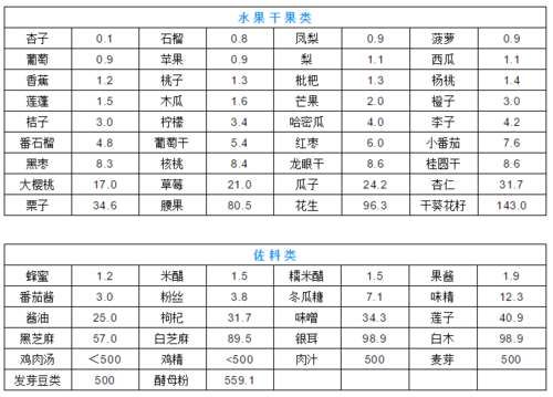 痛风患者必看！一张最全“食物嘌呤表”！