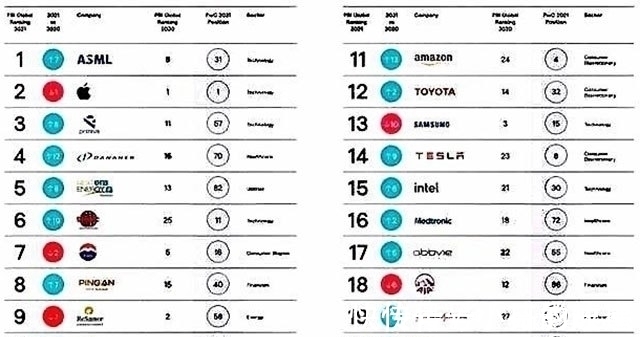 美方|百强榜单出炉！ASML、台积电排位大变，但其动作却让华为更加明白