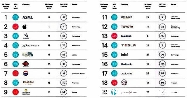 美方|百强榜单出炉!ASML、台积电排位大变,但其动作却让华为更加明白