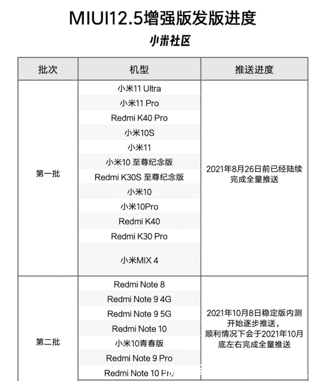 miui|MIUI12.5增强版第二批，看看都涵盖了哪些小米手机？