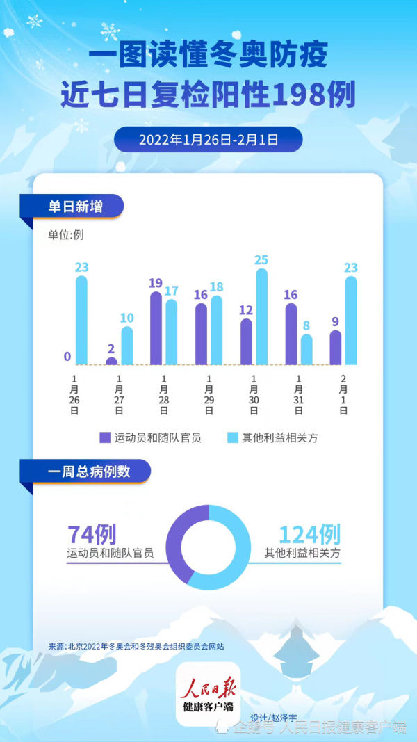 入境|北京冬奥会开幕在即！单日入境人数增多，一周内涉奥人员复检阳性198例