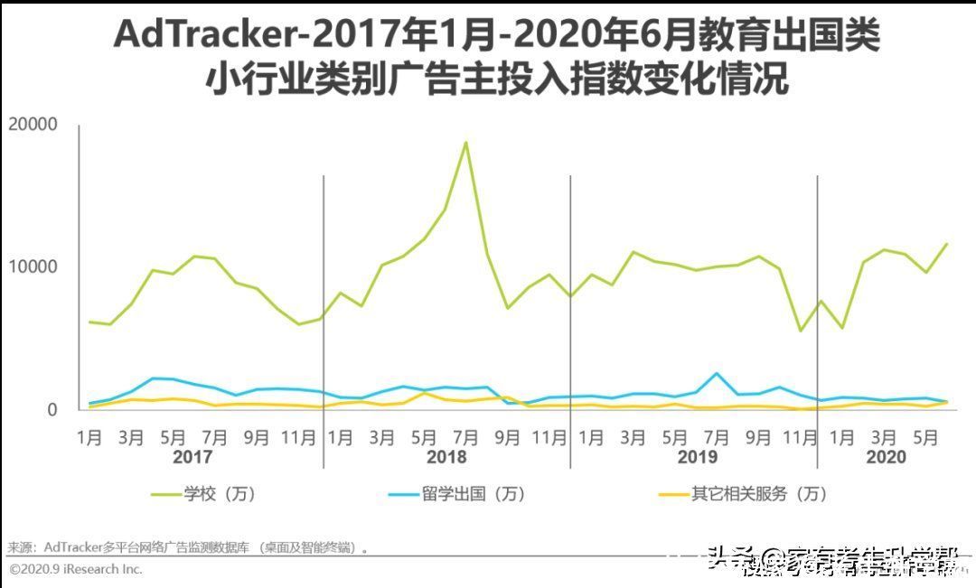 重点|流量市场的变化，线上渠道成为营销重点，教育广告主营销策略分析
