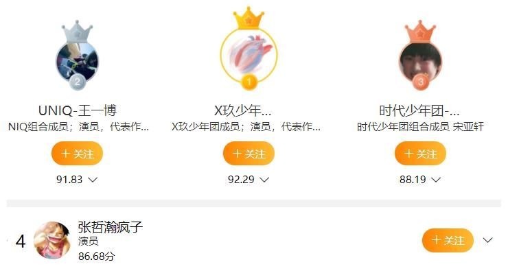 明星勢力榜排名再換,龔俊連續(xù)被三人擠掉,肖戰(zhàn)依舊是占據(jù)榜首