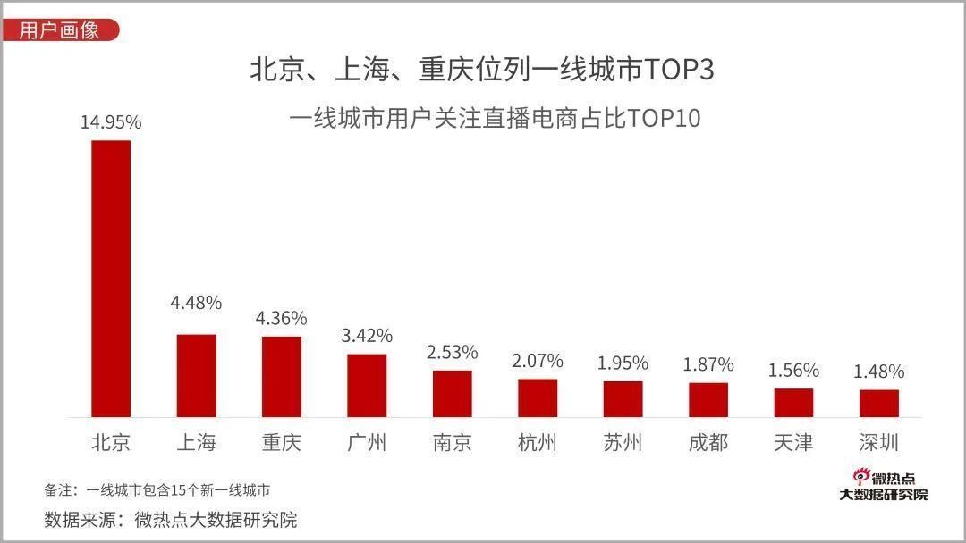 Q3|直播电商行业网络关注度分析报告：2020年Q3版