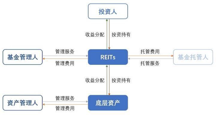 坚硬的REITs|原报道 | 租赁