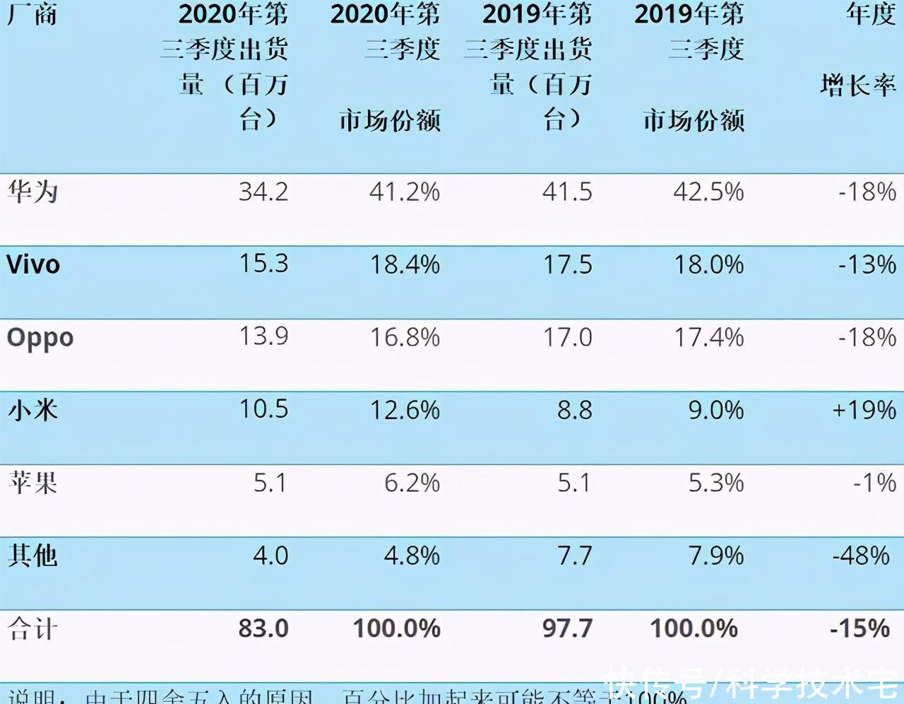 国内手机市|分析机构预测，还有一年，小米成为中国第一手机厂商