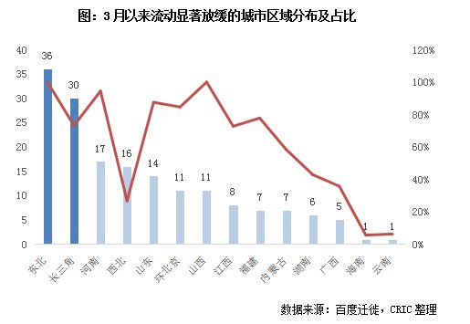 迁徙|3月来百城流动显著放缓 解封后各城需多久才能恢复？