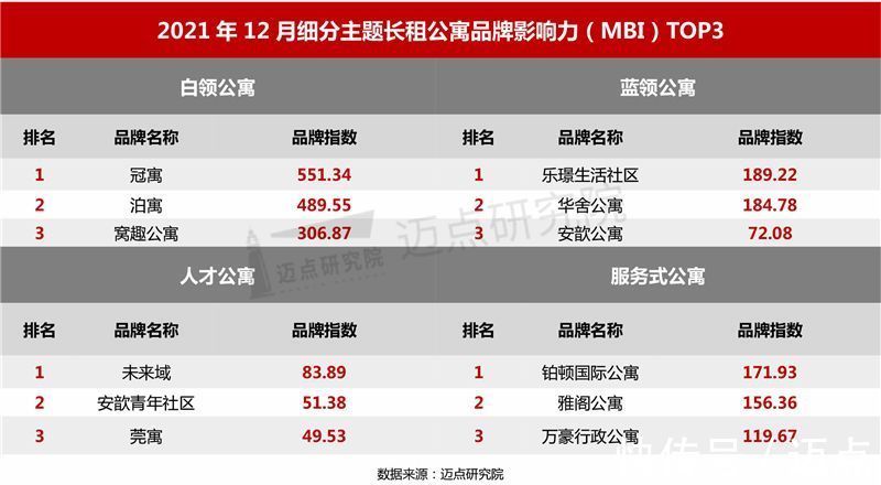 长租公寓|2021年12月长租公寓品牌影响力100强榜单
