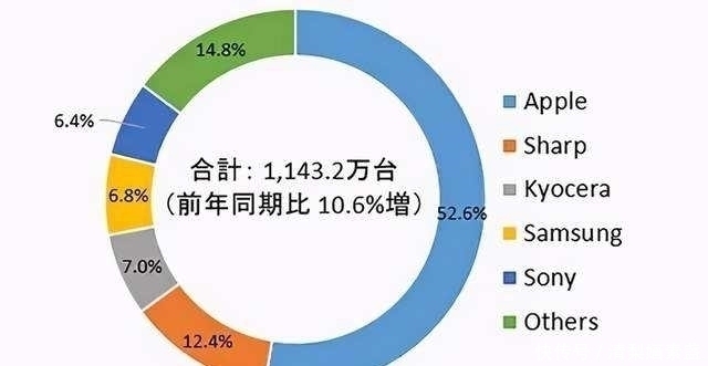 排名|日本手机市场新排名：榜首占比超过52%，华为小米OPPO无缘前五