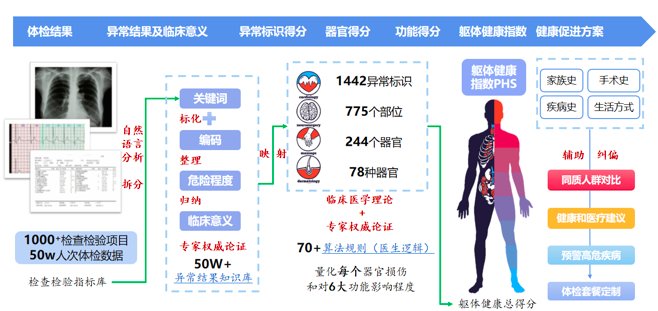 健康指数|体检报告上“建议复查”到底怎么看？上海医疗机构携手复旦开发体检新指数
