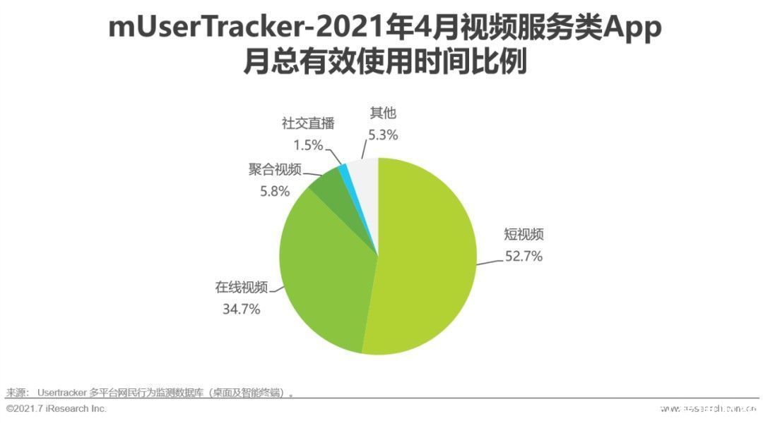 2021年视频云服务趋势：短视频强势崛起 移动网民端渗透率达73.28%