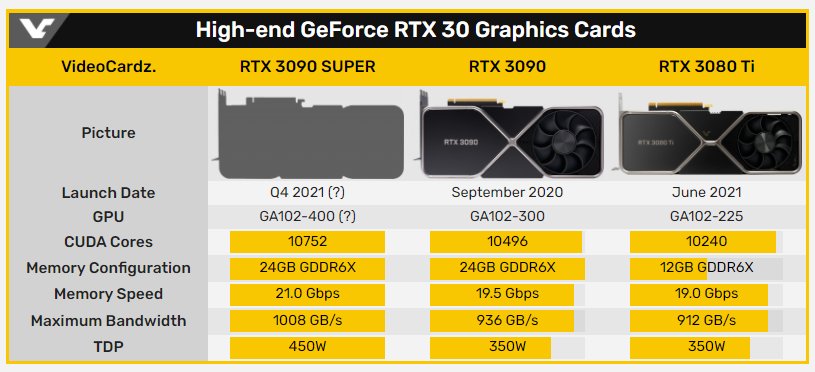 显存|英伟达 RTX 3090 Super 显卡爆料：显存带宽有望超 1TB/s