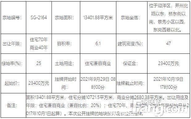 商业|9月太原土地成交15.3亿!10月8宗地待摘牌总价超16亿