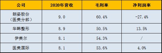 医美 这半年听了不少专家会议，我仍认为植发不是好生意