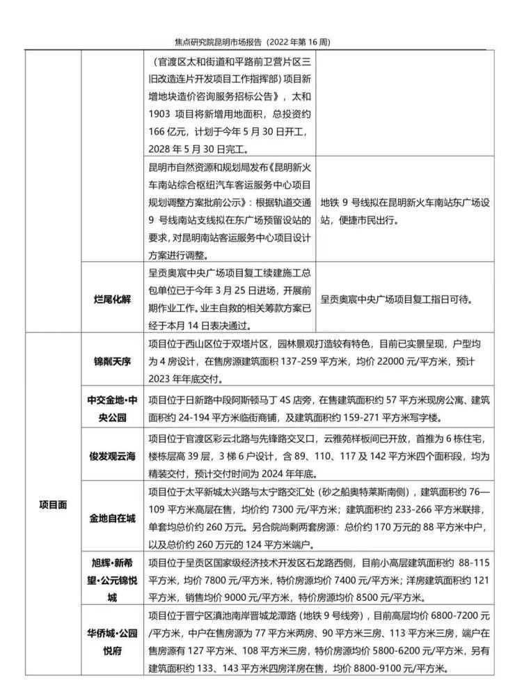 昆明发布公积金新政,供求规模小幅下降|昆明周报 | 观云海