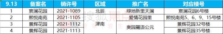 爱情花园|“金九银十”天津8个住宅项目申领销许 2个纯新盘项目入市