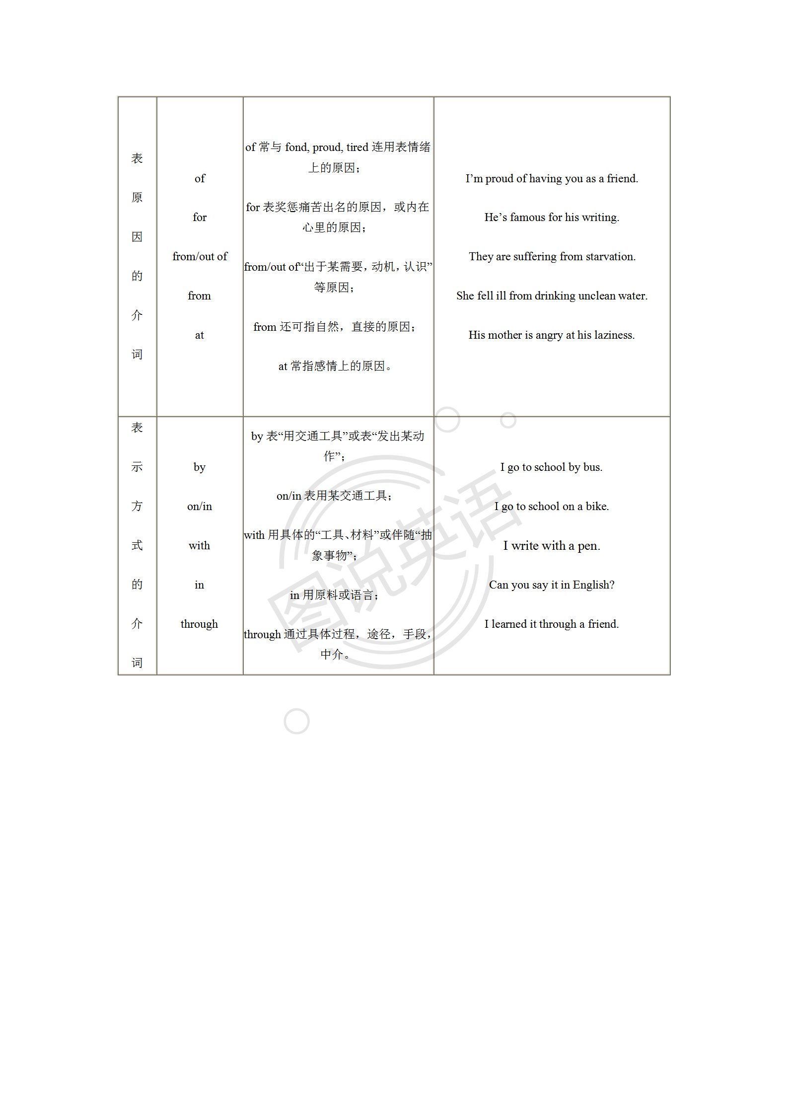 图说英语：表说介词，全面撒网，重点捕鱼