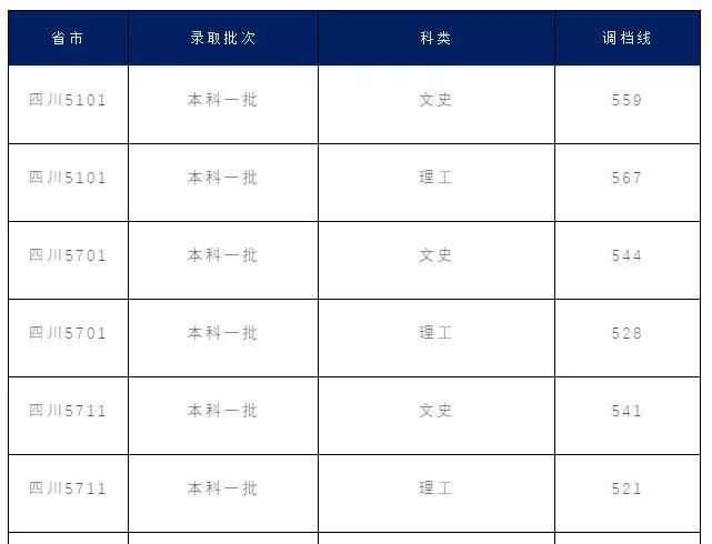 四川|陆续更新中！四川这些高校已公布2021年四川高考本科一批次调档线