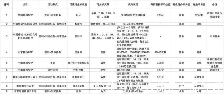 运营商|从三大运营商APP签到规则，看如何让用户玩得爽&平台玩得起