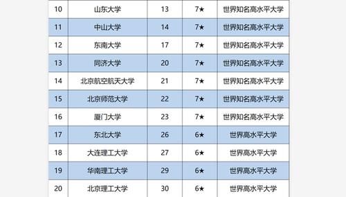 最新|我国最新“东部地区”大学排名：中大未进前10，前2名争论不休