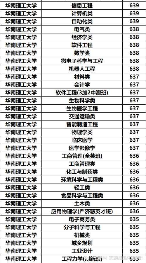 华南理工大学专业录取分数据分析：原来学霸还是喜欢计算机！