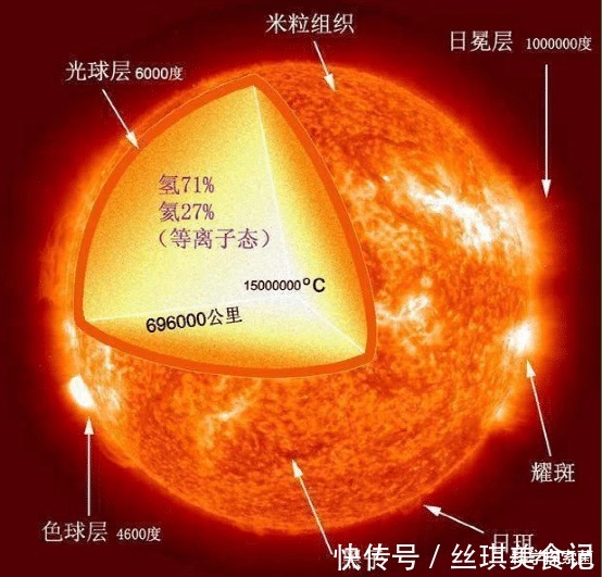 太阳表面5500℃,地球上有什么物质能靠近太阳而不被融化?