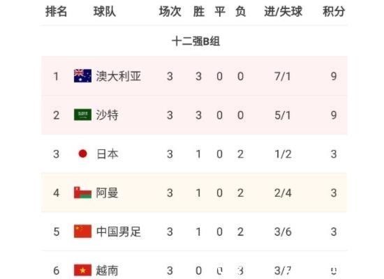 澳大利亚|一场31令国足获利!3队陷入争3大战,下轮取胜手握出线主动