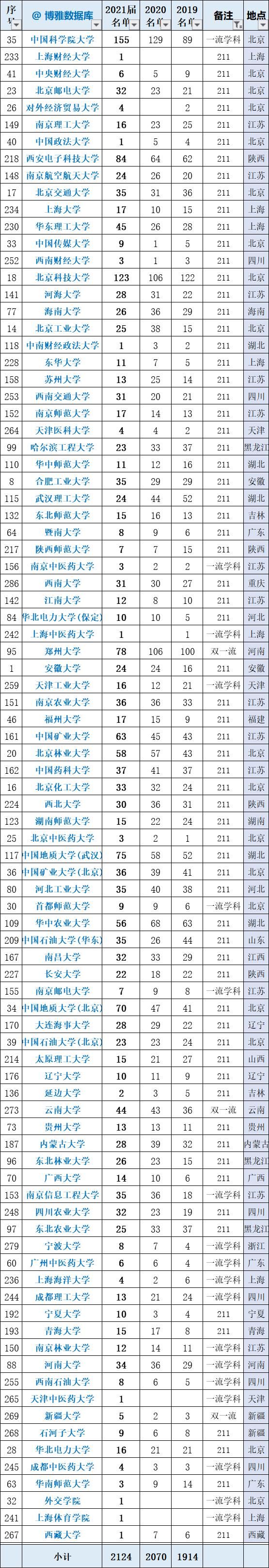 大学|总结！国科大2021届推免率42%，研究生院拟录取5000余