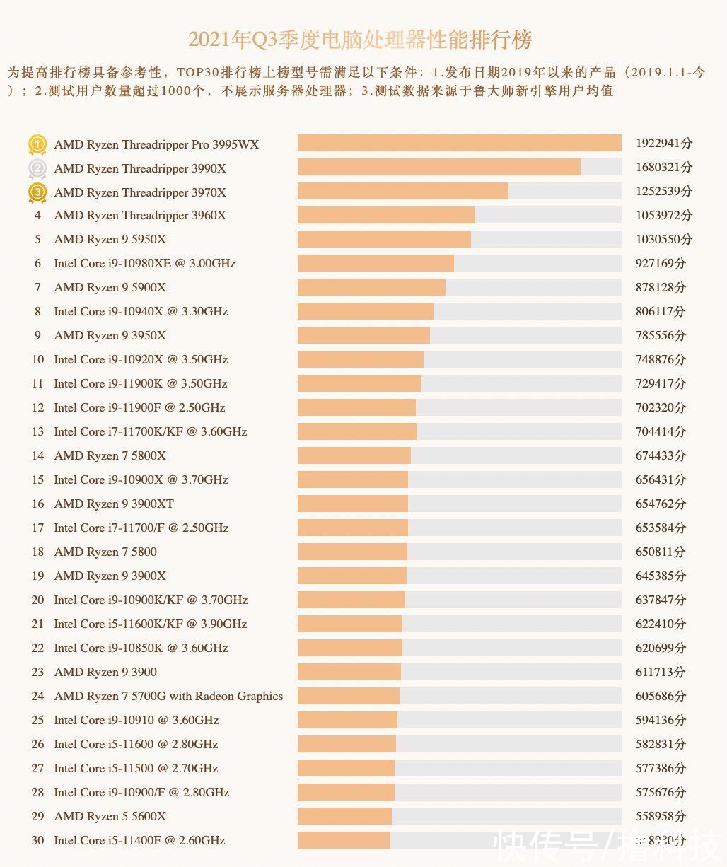 鲁大师Q3季度硬件报告：最强CPU易主！新增笔记本榜单