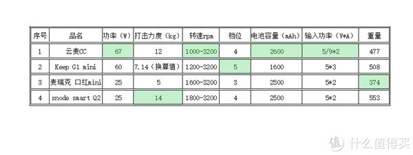 q2|一味苦练往往适得其反，健身锻炼恢复需要重视，我的4款筋膜枪横评