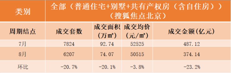 8月北京楼市“微凉”, 新房成交量价延续跌势|数说京楼 | 楼市