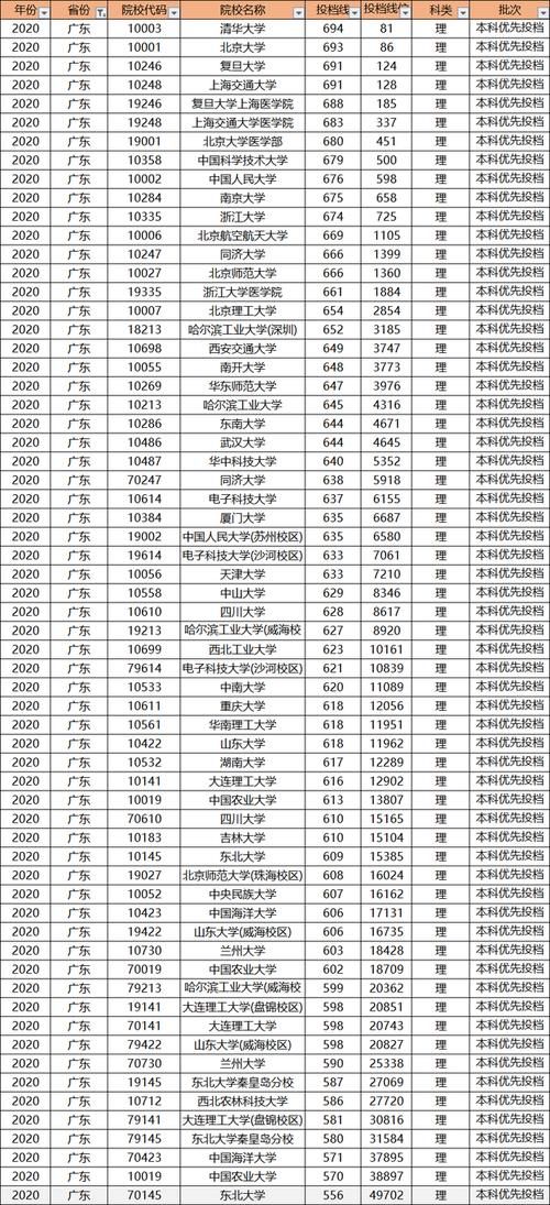 多少分才能上985大学？别老想着低分上名校，高考成绩才是王道！